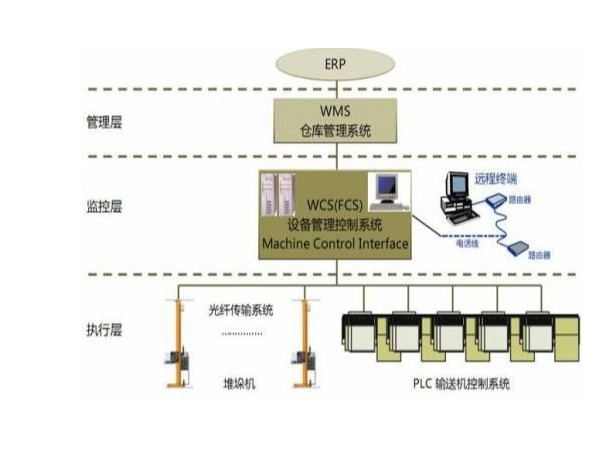 自動化立體倉庫WCS系統(tǒng)的簡介和功能分析