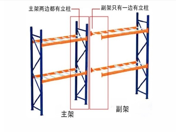 南京貨架廠家?guī)阏J(rèn)識(shí)：主架和副架的區(qū)別