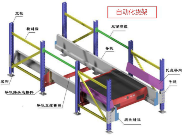 堆垛機(jī)配穿梭車式立體倉(cāng)庫(kù)分析