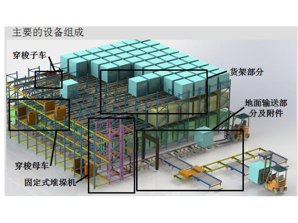 子母車穿梭式立體庫的優(yōu)勢簡析